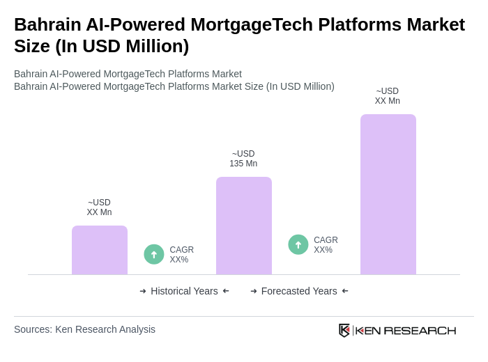 Bahrain AI-Powered MortgageTech Platforms Market Size